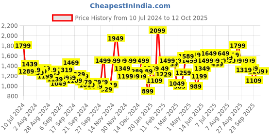 myntra.com WROGN Men Round-Toe Driving Shoes wrogn Price History Graph from 10 Jul 2024 to 12 Oct 2025