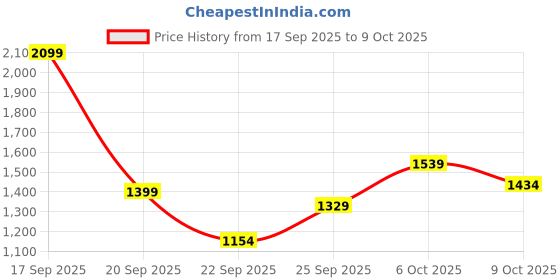 myntra.com WROGN Men Round Toe Sneakers wrogn Price History Graph from 17 Sep 2025 to 9 Oct 2025