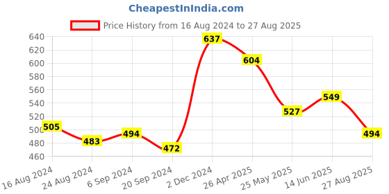 myntra.com WROGN Men Rust Red Graphic Printed Cotton T-shirt wrogn Price History Graph from 16 Aug 2024 to 27 Aug 2025