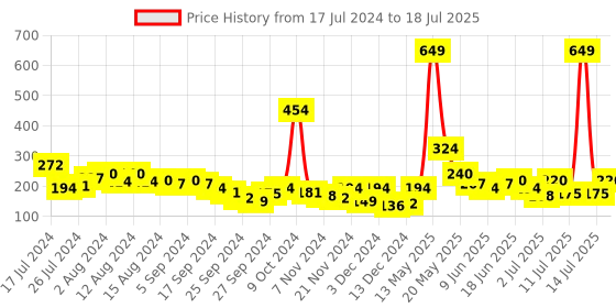myntra.com WROGN Men Set of 3 Patterned Calf-Length Socks wrogn Price History Graph from 17 Jul 2024 to 14 Jul 2025