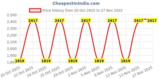 myntra.com WROGN Men SHIRTS wrogn Price History Graph from 20 Oct 2025 to 27 Nov 2025