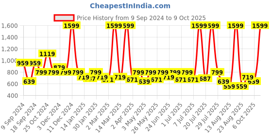 myntra.com WROGN Men Shorts wrogn Price History Graph from 9 Sep 2024 to 9 Oct 2025