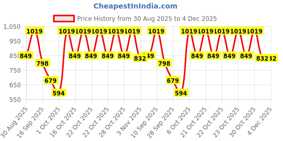 myntra.com WROGN Men Shorts wrogn Price History Graph from 30 Aug 2025 to 4 Dec 2025