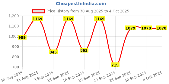 myntra.com WROGN Men Shorts wrogn Price History Graph from 30 Aug 2025 to 4 Oct 2025
