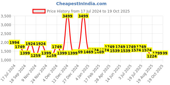 myntra.com WROGN Men Skinny Fit Clean Look Heavy Fade Jeans wrogn Price History Graph from 17 Jul 2024 to 17 Oct 2025