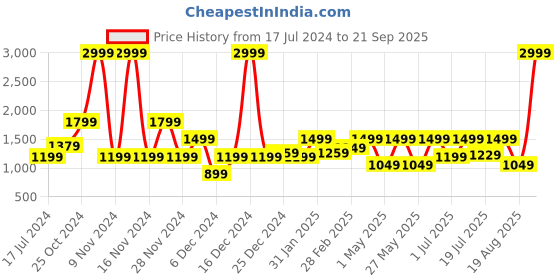 myntra.com WROGN Men Skinny Fit Clean Look Mid-Rise Cotton Jeans wrogn Price History Graph from 17 Jul 2024 to 21 Sep 2025
