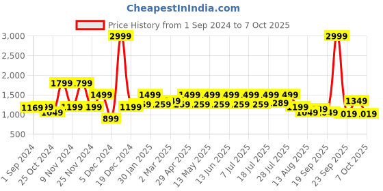 myntra.com WROGN Men Skinny Fit Heavy Fade Jeans wrogn Price History Graph from 1 Sep 2024 to 4 Oct 2025