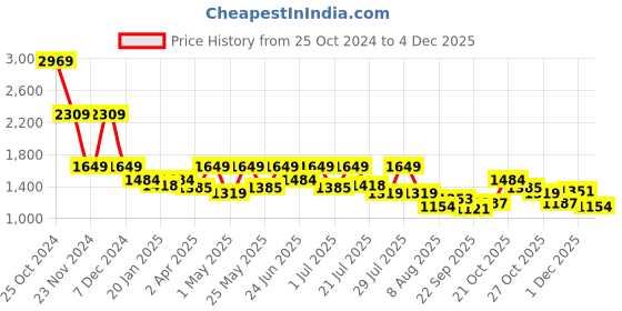myntra.com WROGN Men Skinny Fit Heavy Fade Jeans wrogn Price History Graph from 25 Oct 2024 to 4 Dec 2025