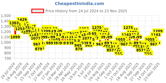 myntra.com WROGN Men Skinny Fit Heavy Fade Stretchable Jeans wrogn Price History Graph from 24 Jul 2024 to 23 Nov 2025