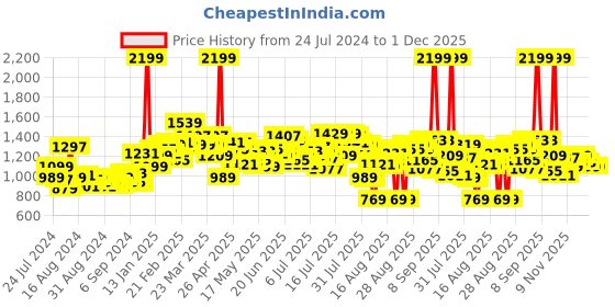 myntra.com WROGN Men Skinny Fit Heavy Fade Stretchable Jeans wrogn Price History Graph from 24 Jul 2024 to 30 Nov 2025