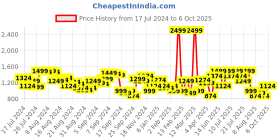 myntra.com WROGN Men Skinny Fit Heavy Fade Stretchable Jeans wrogn Price History Graph from 17 Jul 2024 to 4 Oct 2025