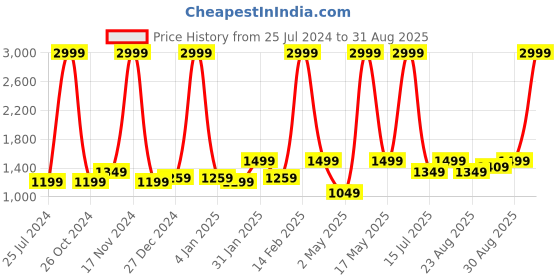 myntra.com WROGN Men Skinny Fit Heavy Fade Stretchable Mid-Rise Jeans wrogn Price History Graph from 25 Jul 2024 to 31 Aug 2025