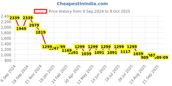 myntra.com WROGN Men Skinny Fit Light Fade Jeans wrogn Price History Graph from 9 Sep 2024 to 4 Oct 2025