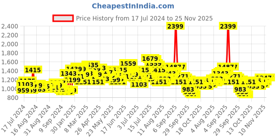 myntra.com WROGN Men Skinny Fit Light Fade Stretchable Jeans wrogn Price History Graph from 17 Jul 2024 to 24 Nov 2025