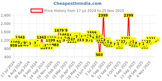 myntra.com WROGN Men Skinny Fit Light Fade Stretchable Jeans wrogn Price History Graph from 17 Jul 2024 to 25 Nov 2025