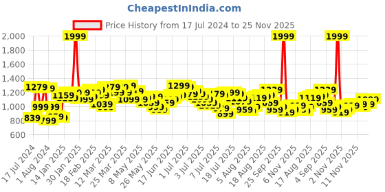 myntra.com WROGN Men Skinny Fit Light Fade Stretchable Jeans wrogn Price History Graph from 17 Jul 2024 to 25 Nov 2025