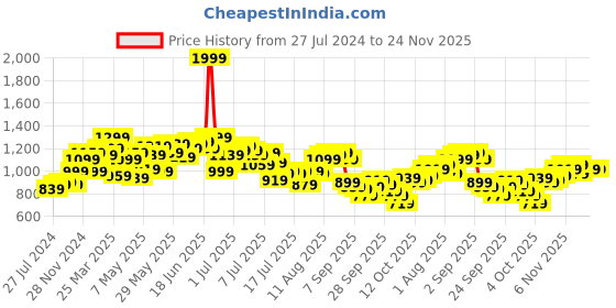 myntra.com WROGN Men Skinny Fit Light Fade Stretchable Jeans wrogn Price History Graph from 27 Jul 2024 to 24 Nov 2025