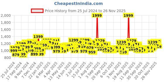 myntra.com WROGN Men Skinny Fit Light Fade Stretchable Jeans wrogn Price History Graph from 25 Jul 2024 to 26 Nov 2025