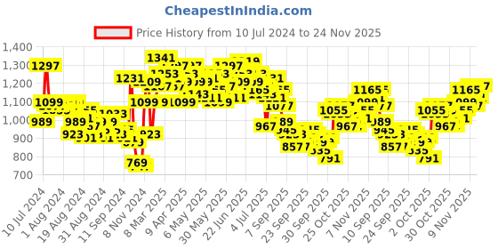 myntra.com WROGN Men Skinny Fit Light Fade Stretchable Mid-Rise Jeans wrogn Price History Graph from 10 Jul 2024 to 24 Nov 2025