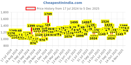 myntra.com WROGN Men Skinny Fit Light Fade Stretchable Mid-Rise Jeans wrogn Price History Graph from 17 Jul 2024 to 4 Dec 2025