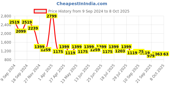 myntra.com WROGN Men Skinny Fit Low Distress Light Fade Jeans wrogn Price History Graph from 9 Sep 2024 to 4 Oct 2025
