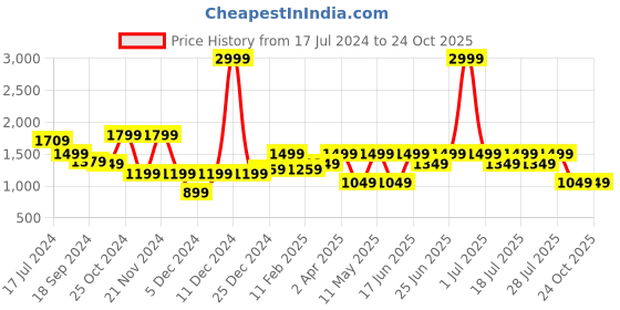 myntra.com WROGN Men Skinny Fit Mid-Rise Clean Look Cotton Jeans wrogn Price History Graph from 17 Jul 2024 to 24 Oct 2025