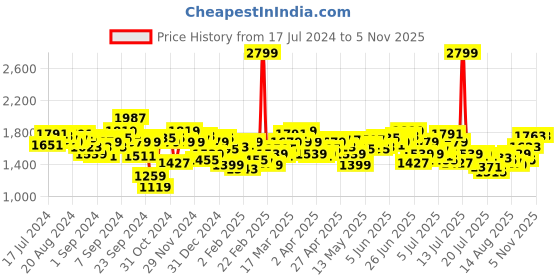 myntra.com WROGN Men Skinny Fit Mid-Rise Coloured Stretchable Jeans wrogn Price History Graph from 17 Jul 2024 to 1 Nov 2025