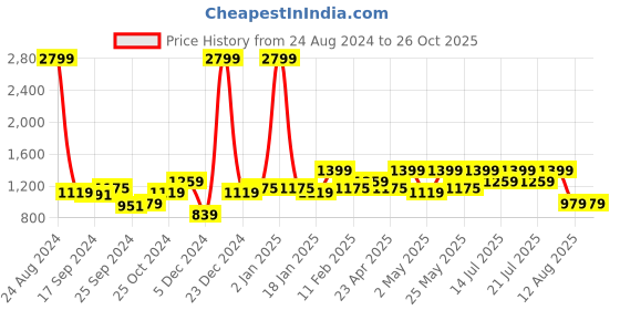 myntra.com WROGN Men Skinny Fit Mid-Rise Jeans wrogn Price History Graph from 24 Aug 2024 to 25 Oct 2025