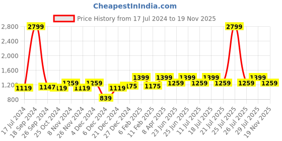 myntra.com WROGN Men Skinny Fit Mid Rise Jeans wrogn Price History Graph from 17 Jul 2024 to 19 Nov 2025
