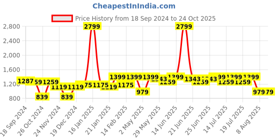 myntra.com WROGN Men Skinny Fit Mid-Rise Jeans wrogn Price History Graph from 18 Sep 2024 to 24 Oct 2025