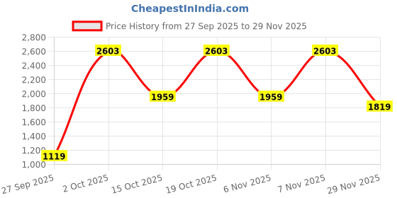 myntra.com WROGN Men Skinny Fit Mid-Rise Light Fade Stretchable Jeans wrogn Price History Graph from 27 Sep 2025 to 29 Nov 2025