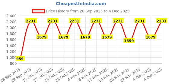 myntra.com WROGN Men Skinny Fit Mid-Rise Light Fade Stretchable Jeans wrogn Price History Graph from 28 Sep 2025 to 4 Dec 2025