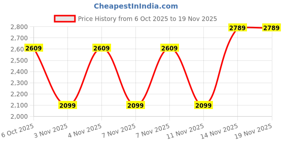 myntra.com WROGN Men Skinny Fit Mid-Rise Light Fade Stretchable Jeans wrogn Price History Graph from 6 Oct 2025 to 19 Nov 2025