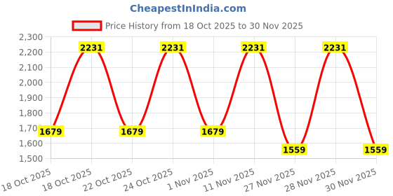 myntra.com WROGN Men Skinny Fit Mid-Rise Stretchable Jeans wrogn Price History Graph from 18 Oct 2025 to 30 Nov 2025