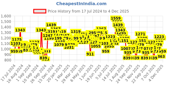 myntra.com WROGN Men Skinny Fit Stretchable Jeans wrogn Price History Graph from 17 Jul 2024 to 4 Dec 2025