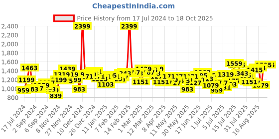 myntra.com WROGN Men Skinny Fit Stretchable Jeans wrogn Price History Graph from 17 Jul 2024 to 18 Oct 2025