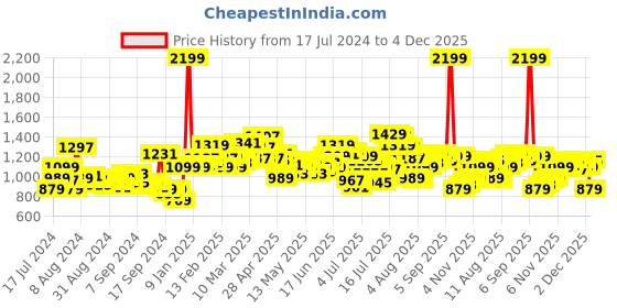 myntra.com WROGN Men Skinny Fit Stretchable Jeans wrogn Price History Graph from 17 Jul 2024 to 4 Dec 2025