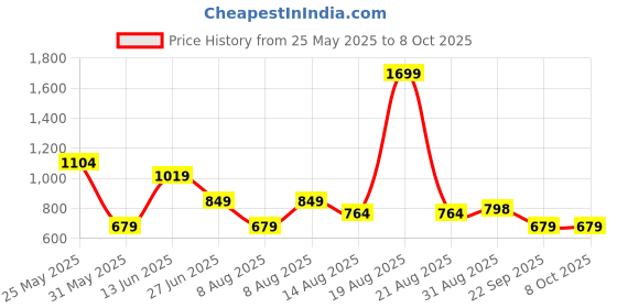 myntra.com WROGN Men Sliders wrogn Price History Graph from 25 May 2025 to 8 Oct 2025