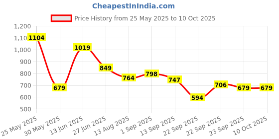 myntra.com WROGN Men Sliders wrogn Price History Graph from 25 May 2025 to 9 Oct 2025