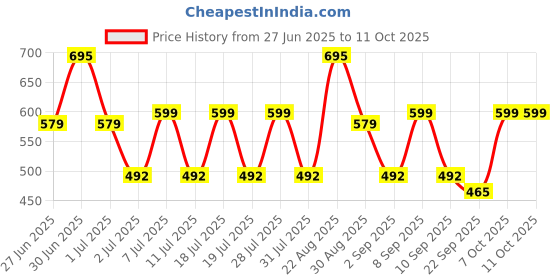 myntra.com WROGN Men Sliders wrogn Price History Graph from 27 Jun 2025 to 11 Oct 2025