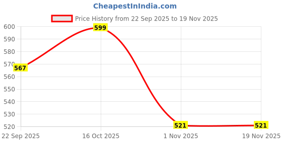 myntra.com WROGN Men Sliders wrogn Price History Graph from 22 Sep 2025 to 19 Nov 2025