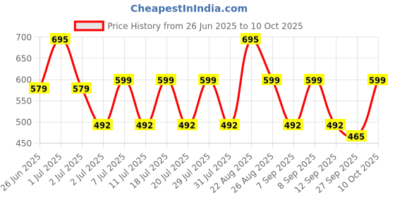 myntra.com WROGN Men Sliders Flip Flops wrogn Price History Graph from 26 Jun 2025 to 10 Oct 2025