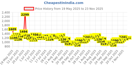 myntra.com WROGN Men Slim Ankle Fit Heavy Fade Stretchable Jeans wrogn Price History Graph from 19 May 2025 to 23 Nov 2025