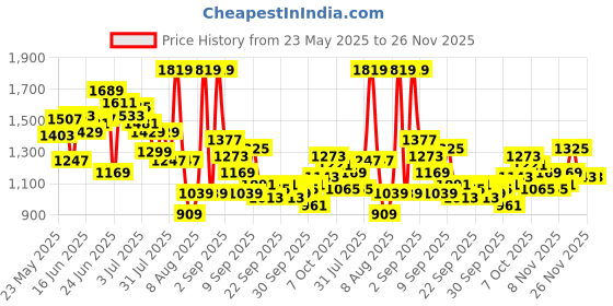 myntra.com WROGN Men Slim Ankle Fit Stretchable Jeans wrogn Price History Graph from 23 May 2025 to 25 Nov 2025