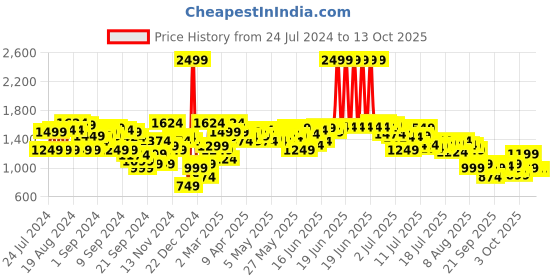 myntra.com WROGN Men Slim Fit Cargo Shorts wrogn Price History Graph from 24 Jul 2024 to 4 Oct 2025