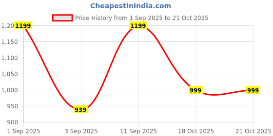 myntra.com WROGN Men Slim Fit Casual Shirt wrogn Price History Graph from 1 Sep 2025 to 21 Oct 2025