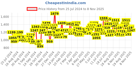 myntra.com WROGN Men Slim Fit Checked Casual Shirt wrogn Price History Graph from 25 Jul 2024 to 8 Nov 2025