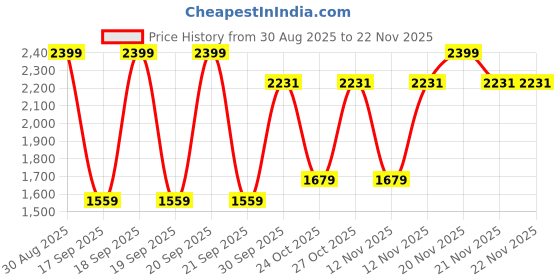 myntra.com WROGN Men Slim Fit Checked Casual Shirt wrogn Price History Graph from 30 Aug 2025 to 22 Nov 2025