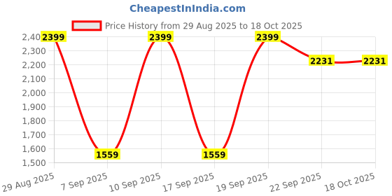myntra.com WROGN Men Slim Fit Checked Casual Shirt wrogn Price History Graph from 29 Aug 2025 to 18 Oct 2025