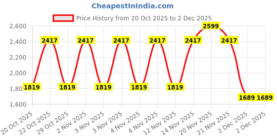 myntra.com WROGN Men Slim Fit Checked Casual Shirt wrogn Price History Graph from 20 Oct 2025 to 2 Dec 2025
